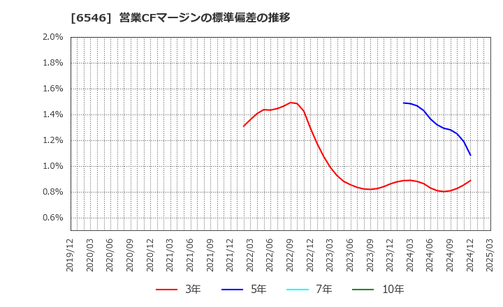 6546 フルテック(株): 営業CFマージンの標準偏差の推移
