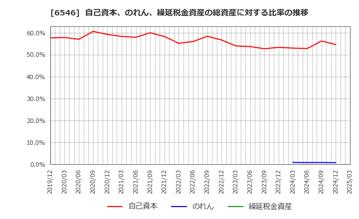 6546 フルテック(株): 自己資本、のれん、繰延税金資産の総資産に対する比率の推移