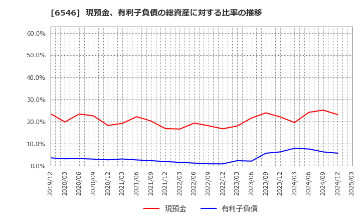 6546 フルテック(株): 現預金、有利子負債の総資産に対する比率の推移