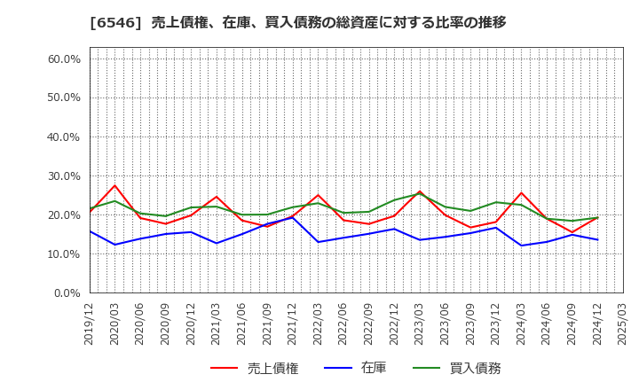 6546 フルテック(株): 売上債権、在庫、買入債務の総資産に対する比率の推移