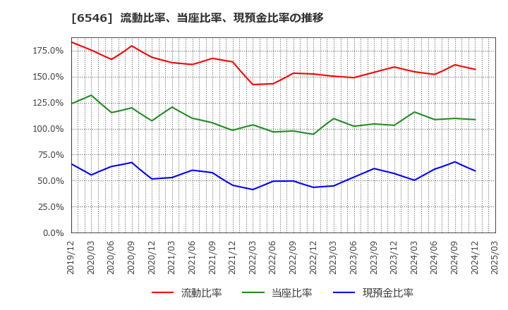 6546 フルテック(株): 流動比率、当座比率、現預金比率の推移