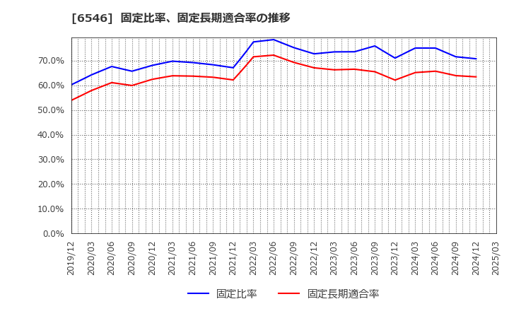 6546 フルテック(株): 固定比率、固定長期適合率の推移