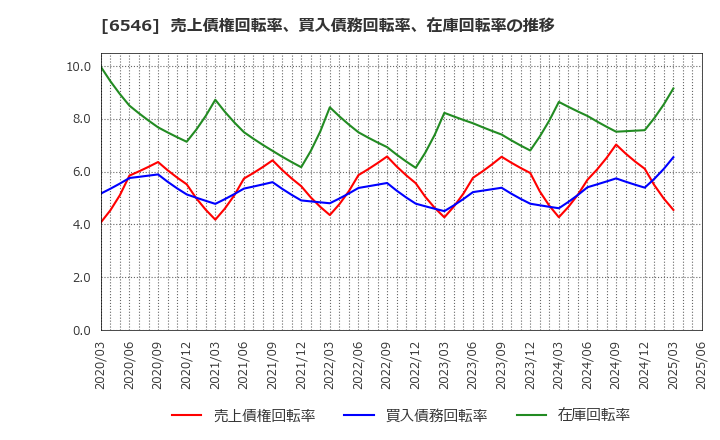 6546 フルテック(株): 売上債権回転率、買入債務回転率、在庫回転率の推移