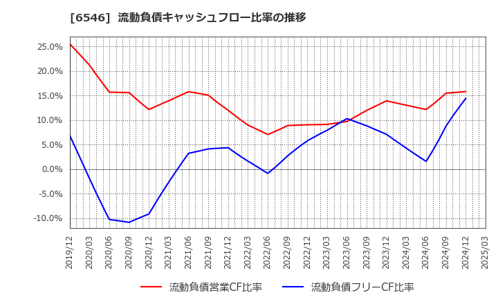 6546 フルテック(株): 流動負債キャッシュフロー比率の推移