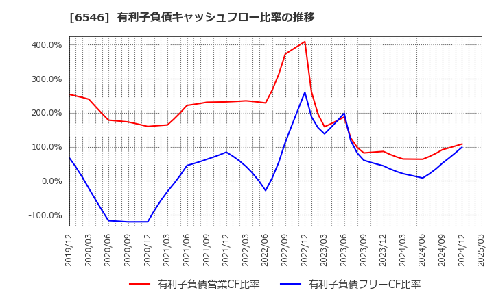 6546 フルテック(株): 有利子負債キャッシュフロー比率の推移