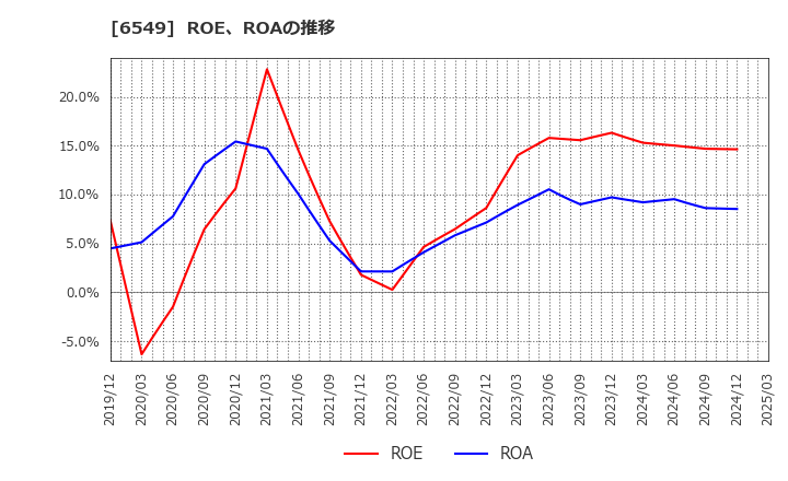 6549 ディーエムソリューションズ(株): ROE、ROAの推移