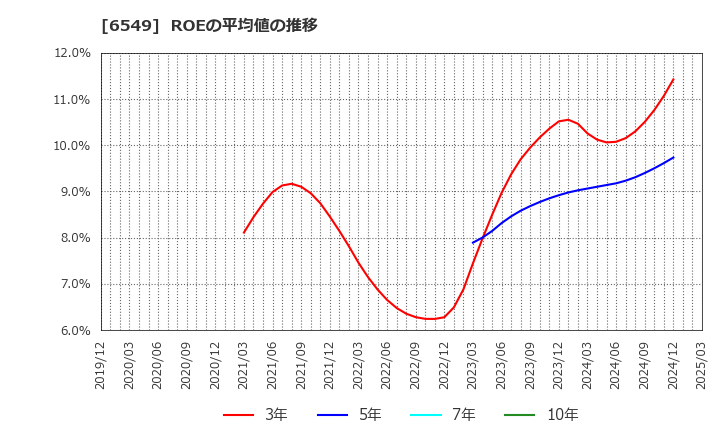 6549 ディーエムソリューションズ(株): ROEの平均値の推移