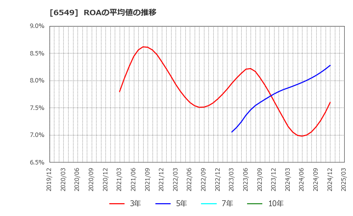 6549 ディーエムソリューションズ(株): ROAの平均値の推移