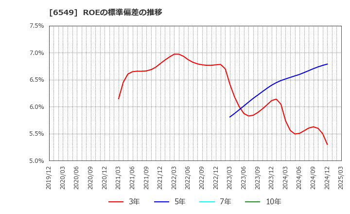 6549 ディーエムソリューションズ(株): ROEの標準偏差の推移