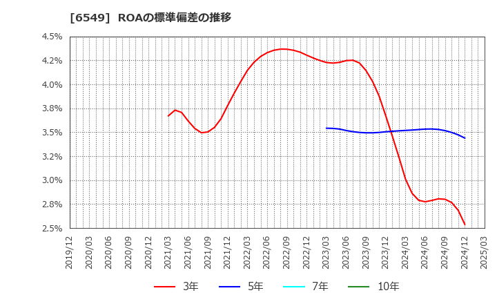 6549 ディーエムソリューションズ(株): ROAの標準偏差の推移