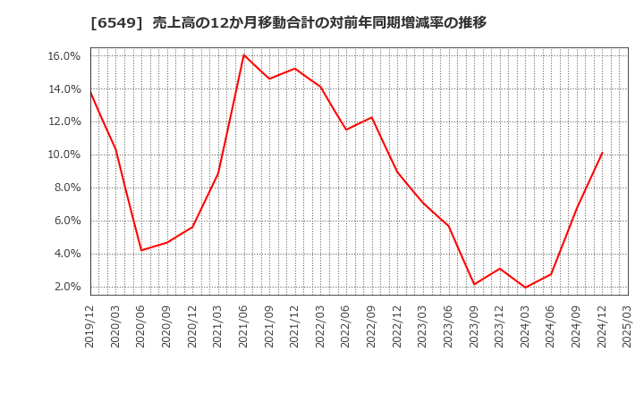6549 ディーエムソリューションズ(株): 売上高の12か月移動合計の対前年同期増減率の推移