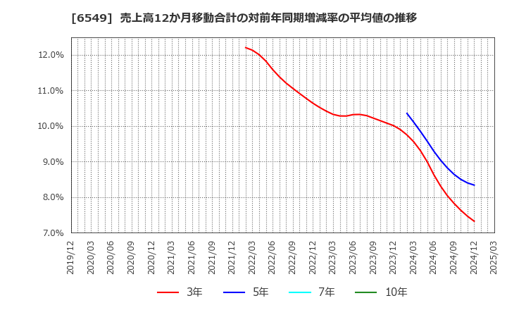 6549 ディーエムソリューションズ(株): 売上高12か月移動合計の対前年同期増減率の平均値の推移