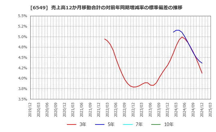 6549 ディーエムソリューションズ(株): 売上高12か月移動合計の対前年同期増減率の標準偏差の推移