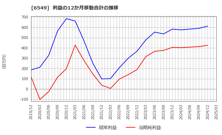 6549 ディーエムソリューションズ(株): 利益の12か月移動合計の推移