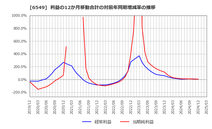 6549 ディーエムソリューションズ(株): 利益の12か月移動合計の対前年同期増減率の推移