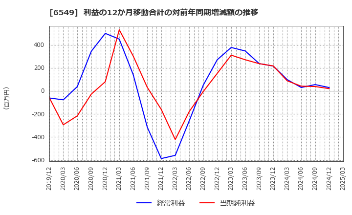 6549 ディーエムソリューションズ(株): 利益の12か月移動合計の対前年同期増減額の推移