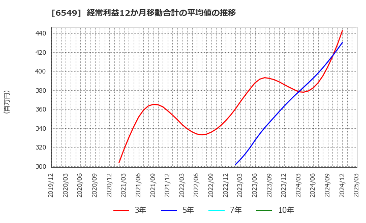 6549 ディーエムソリューションズ(株): 経常利益12か月移動合計の平均値の推移