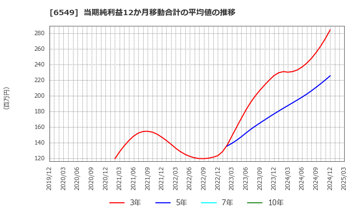 6549 ディーエムソリューションズ(株): 当期純利益12か月移動合計の平均値の推移