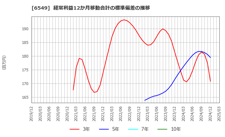6549 ディーエムソリューションズ(株): 経常利益12か月移動合計の標準偏差の推移
