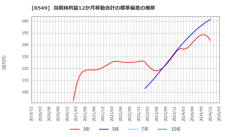 6549 ディーエムソリューションズ(株): 当期純利益12か月移動合計の標準偏差の推移