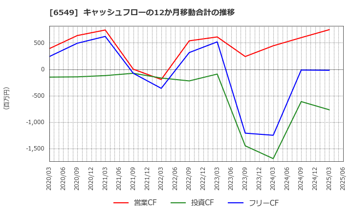 6549 ディーエムソリューションズ(株): キャッシュフローの12か月移動合計の推移