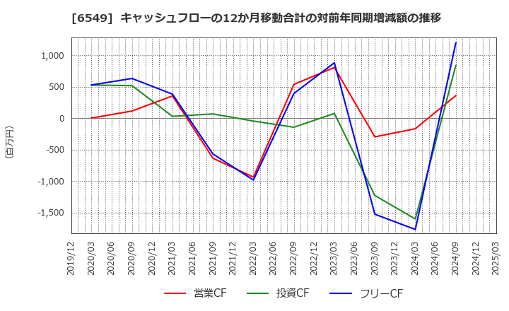 6549 ディーエムソリューションズ(株): キャッシュフローの12か月移動合計の対前年同期増減額の推移