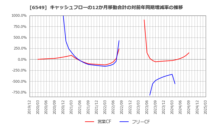 6549 ディーエムソリューションズ(株): キャッシュフローの12か月移動合計の対前年同期増減率の推移