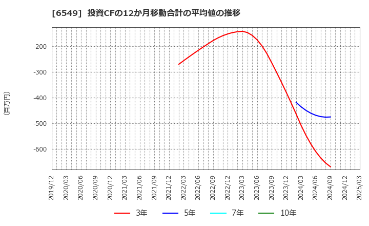 6549 ディーエムソリューションズ(株): 投資CFの12か月移動合計の平均値の推移