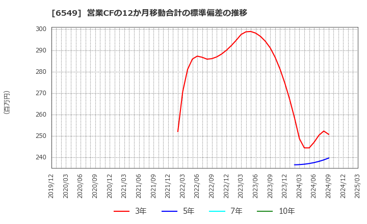 6549 ディーエムソリューションズ(株): 営業CFの12か月移動合計の標準偏差の推移