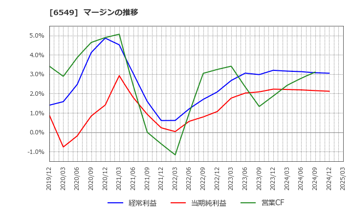 6549 ディーエムソリューションズ(株): マージンの推移