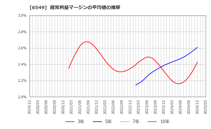 6549 ディーエムソリューションズ(株): 経常利益マージンの平均値の推移