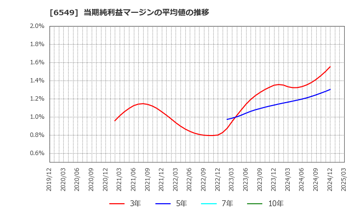 6549 ディーエムソリューションズ(株): 当期純利益マージンの平均値の推移