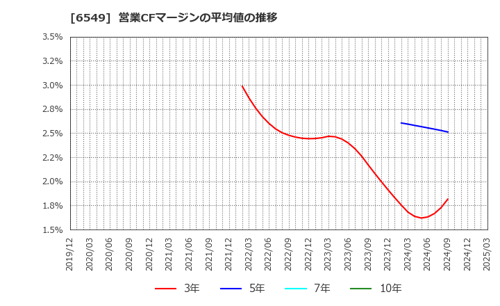 6549 ディーエムソリューションズ(株): 営業CFマージンの平均値の推移