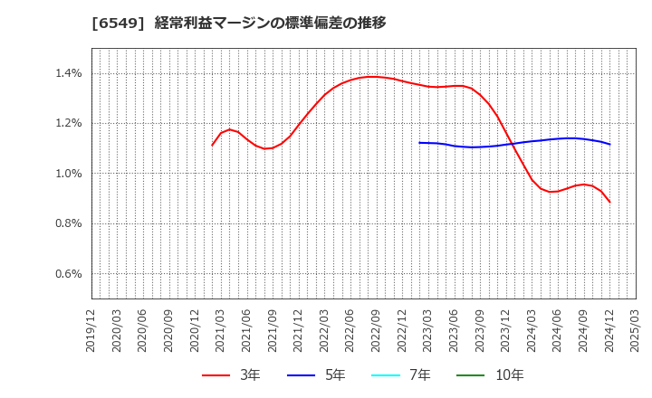 6549 ディーエムソリューションズ(株): 経常利益マージンの標準偏差の推移