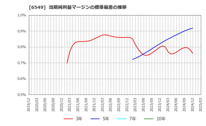 6549 ディーエムソリューションズ(株): 当期純利益マージンの標準偏差の推移