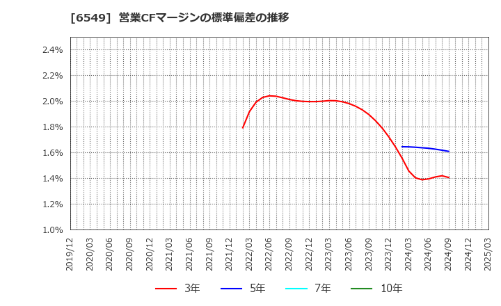 6549 ディーエムソリューションズ(株): 営業CFマージンの標準偏差の推移