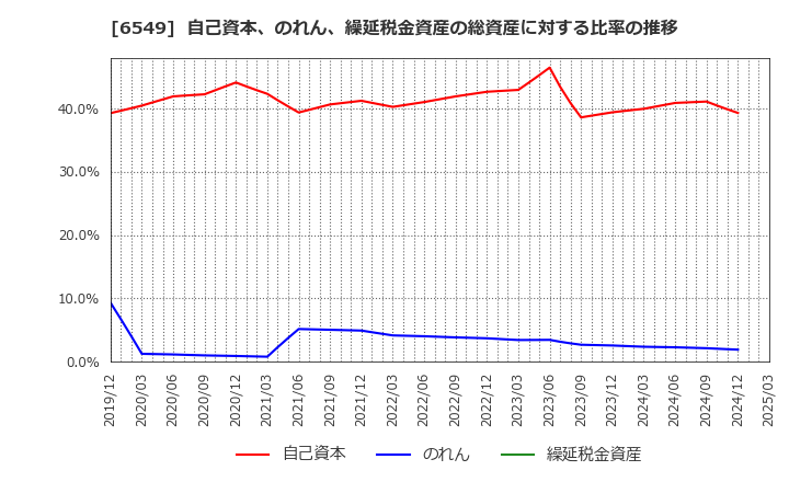 6549 ディーエムソリューションズ(株): 自己資本、のれん、繰延税金資産の総資産に対する比率の推移