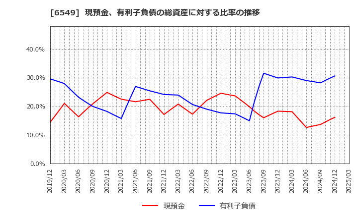 6549 ディーエムソリューションズ(株): 現預金、有利子負債の総資産に対する比率の推移