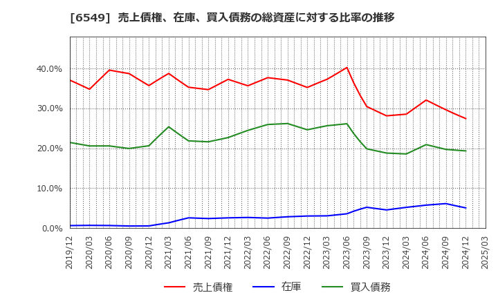 6549 ディーエムソリューションズ(株): 売上債権、在庫、買入債務の総資産に対する比率の推移