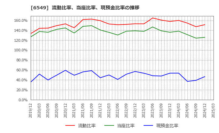 6549 ディーエムソリューションズ(株): 流動比率、当座比率、現預金比率の推移