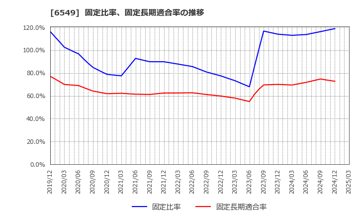 6549 ディーエムソリューションズ(株): 固定比率、固定長期適合率の推移