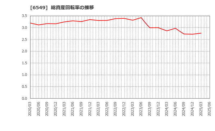 6549 ディーエムソリューションズ(株): 総資産回転率の推移