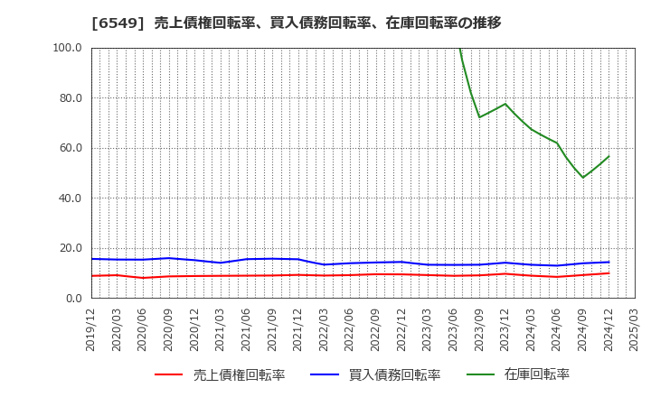 6549 ディーエムソリューションズ(株): 売上債権回転率、買入債務回転率、在庫回転率の推移