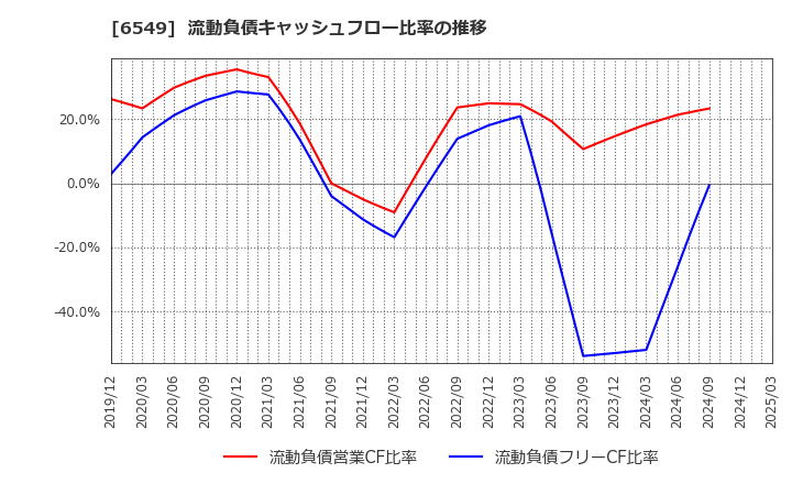 6549 ディーエムソリューションズ(株): 流動負債キャッシュフロー比率の推移