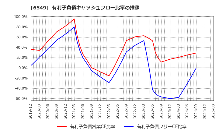 6549 ディーエムソリューションズ(株): 有利子負債キャッシュフロー比率の推移