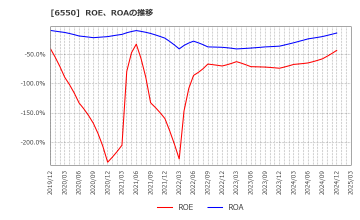 6550 Ｕｎｉｐｏｓ(株): ROE、ROAの推移