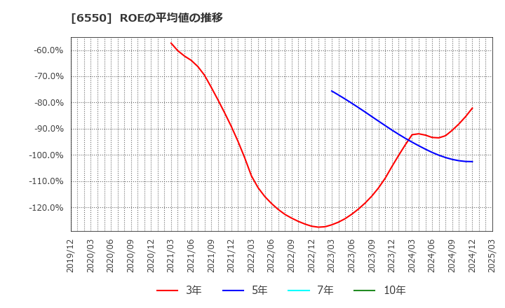 6550 Ｕｎｉｐｏｓ(株): ROEの平均値の推移
