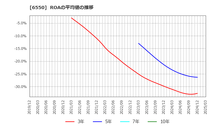 6550 Ｕｎｉｐｏｓ(株): ROAの平均値の推移