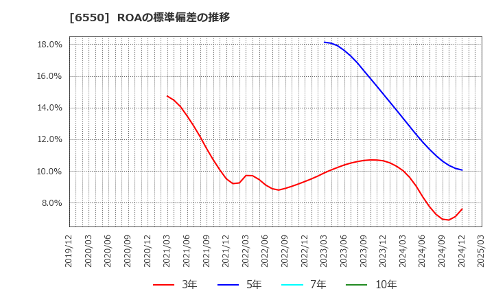 6550 Ｕｎｉｐｏｓ(株): ROAの標準偏差の推移