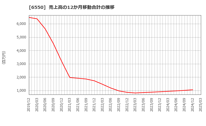 6550 Ｕｎｉｐｏｓ(株): 売上高の12か月移動合計の推移